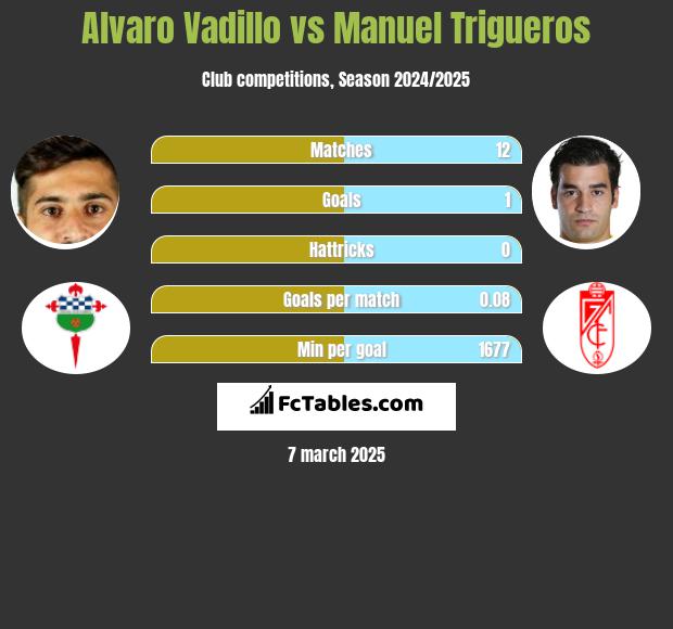 Alvaro Vadillo vs Manuel Trigueros h2h player stats