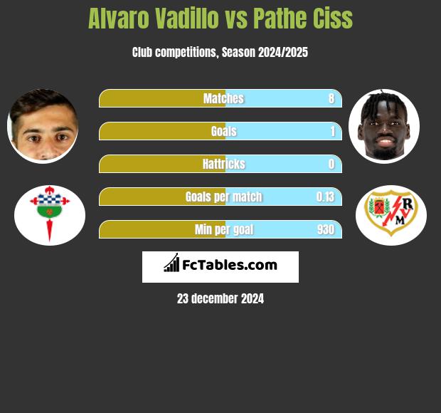 Alvaro Vadillo vs Pathe Ciss h2h player stats