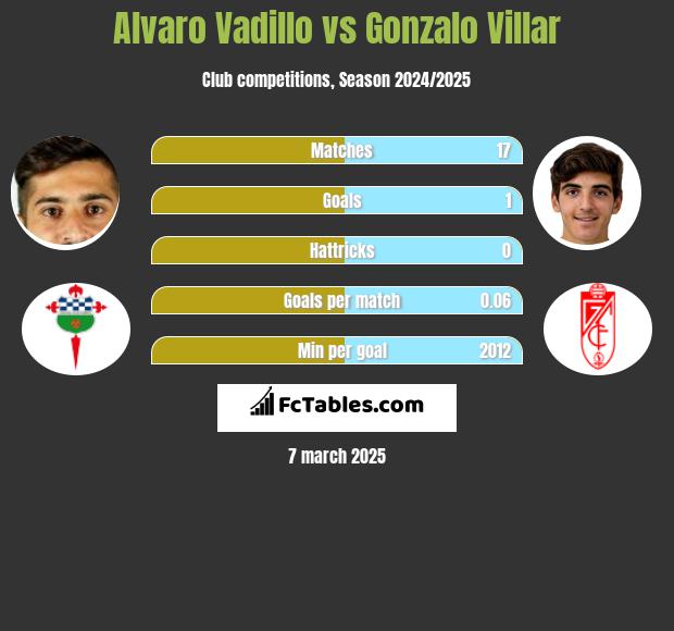 Alvaro Vadillo vs Gonzalo Villar h2h player stats