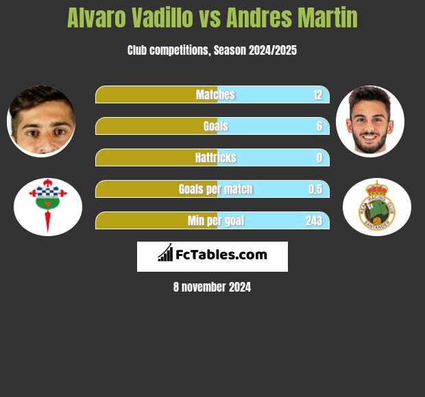 Alvaro Vadillo vs Andres Martin h2h player stats