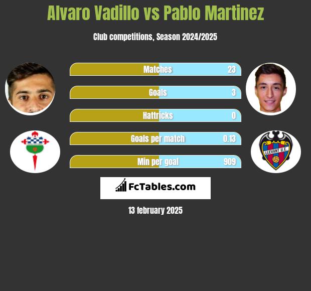 Alvaro Vadillo vs Pablo Martinez h2h player stats