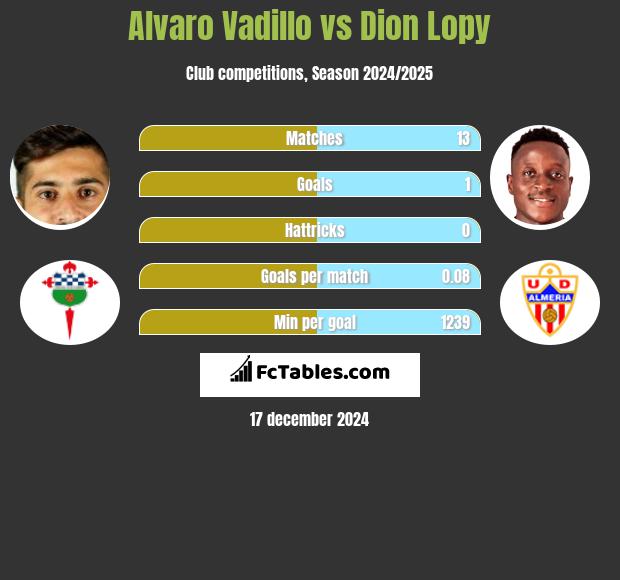 Alvaro Vadillo vs Dion Lopy h2h player stats