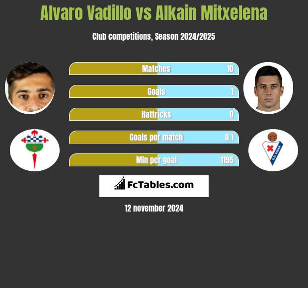 Alvaro Vadillo vs Alkain Mitxelena h2h player stats