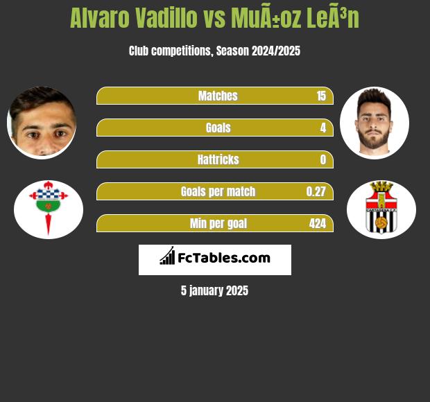 Alvaro Vadillo vs MuÃ±oz LeÃ³n h2h player stats