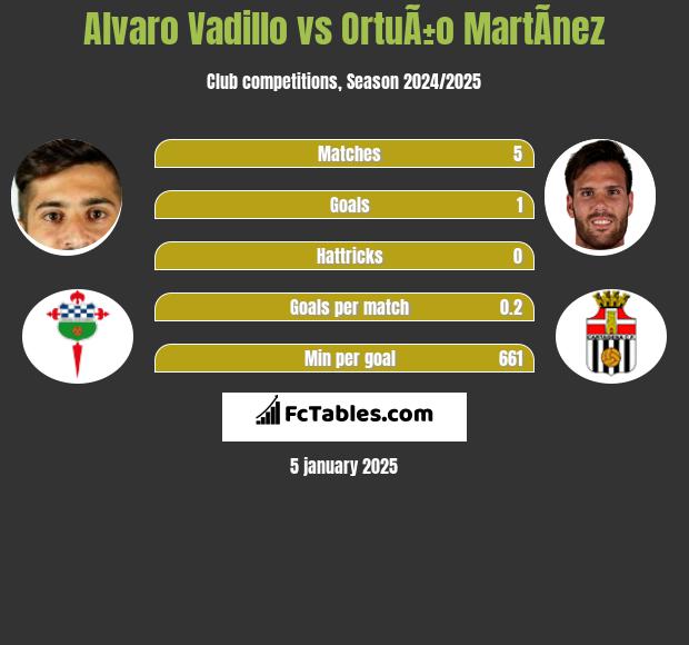 Alvaro Vadillo vs OrtuÃ±o MartÃ­nez h2h player stats