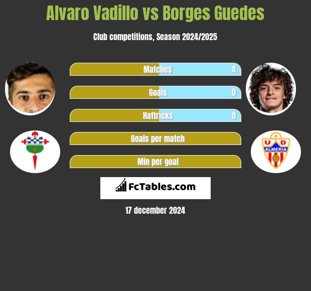 Alvaro Vadillo vs Borges Guedes h2h player stats