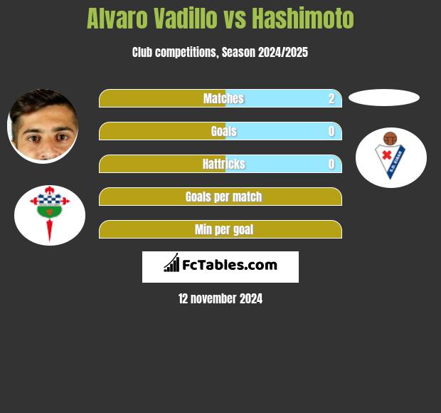 Alvaro Vadillo vs Hashimoto h2h player stats