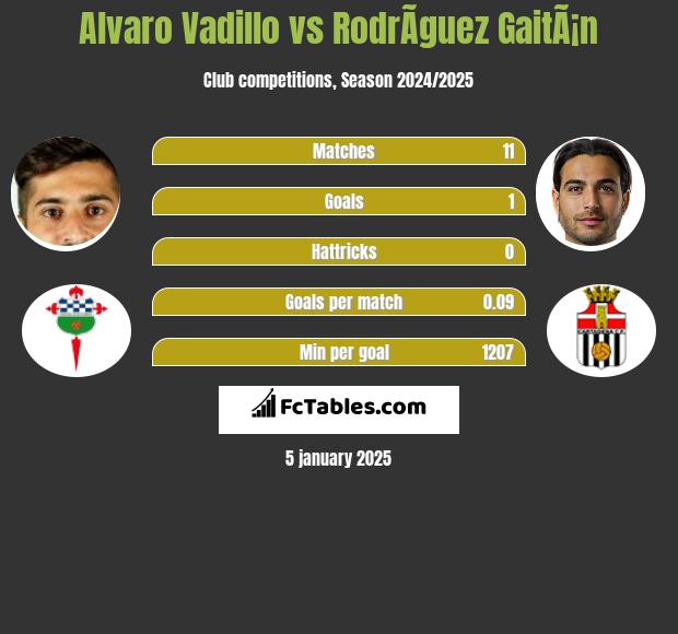 Alvaro Vadillo vs RodrÃ­guez GaitÃ¡n h2h player stats