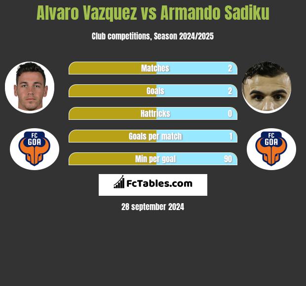 Alvaro Vazquez vs Armando Sadiku h2h player stats