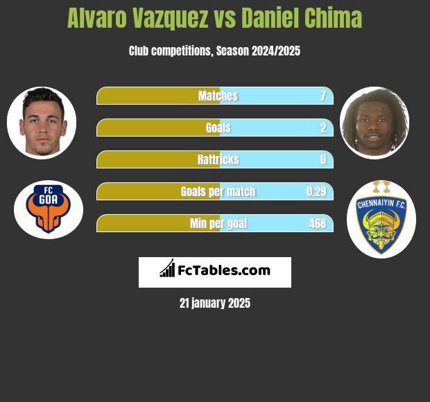 Alvaro Vazquez vs Daniel Chima h2h player stats