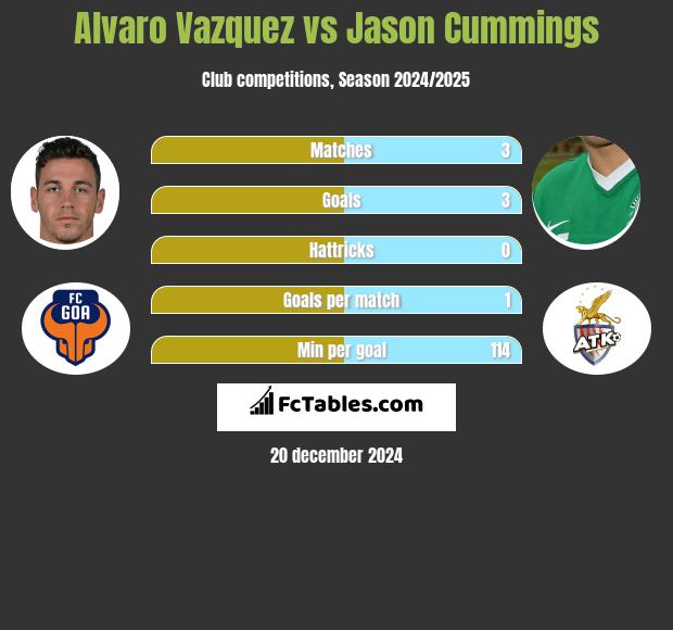 Alvaro Vazquez vs Jason Cummings h2h player stats