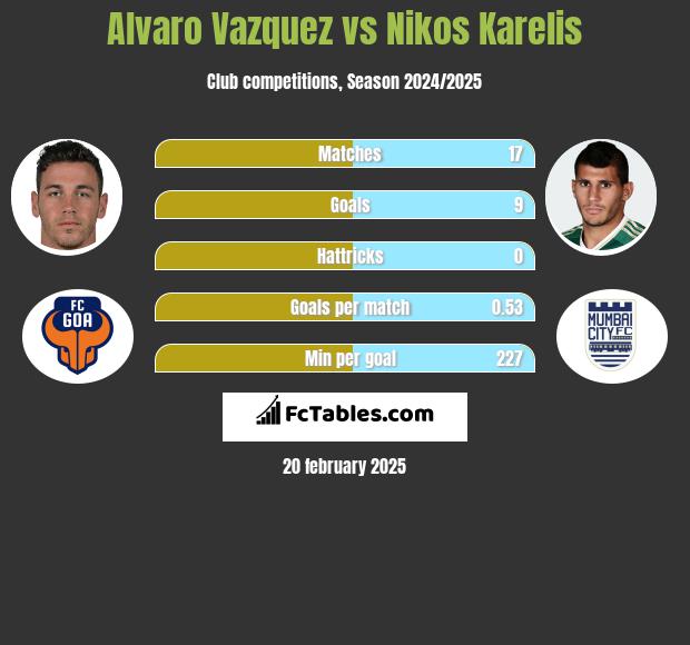 Alvaro Vazquez vs Nikos Karelis h2h player stats