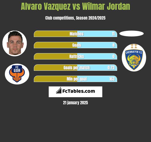 Alvaro Vazquez vs Wilmar Jordan h2h player stats