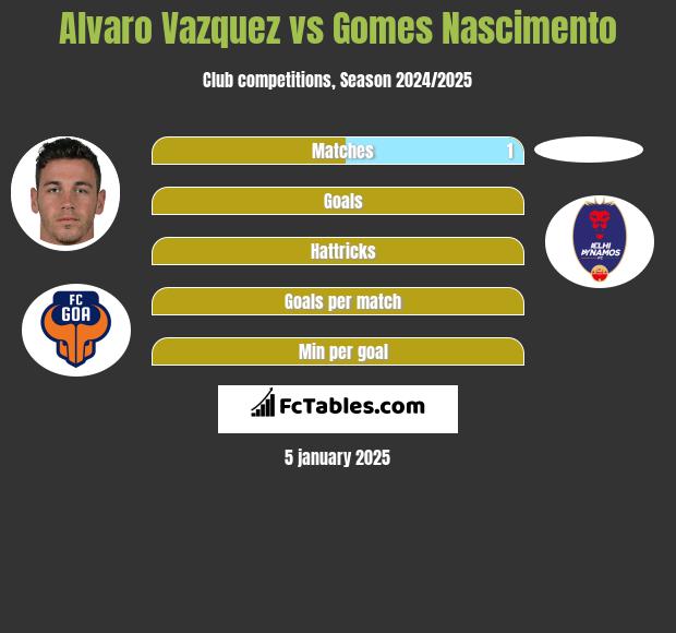 Alvaro Vazquez vs Gomes Nascimento h2h player stats