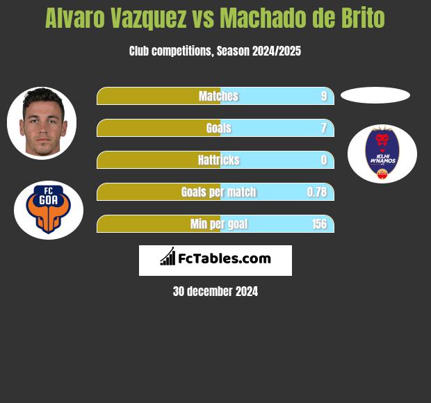 Alvaro Vazquez vs Machado de Brito h2h player stats