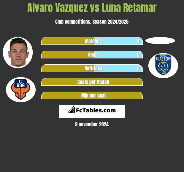 Alvaro Vazquez vs Luna Retamar h2h player stats