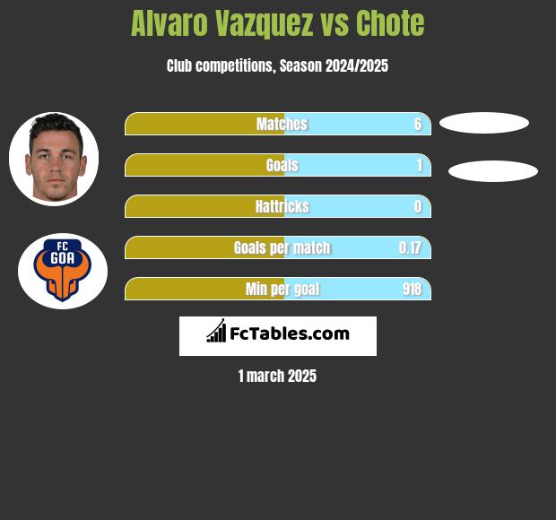 Alvaro Vazquez vs Chote h2h player stats