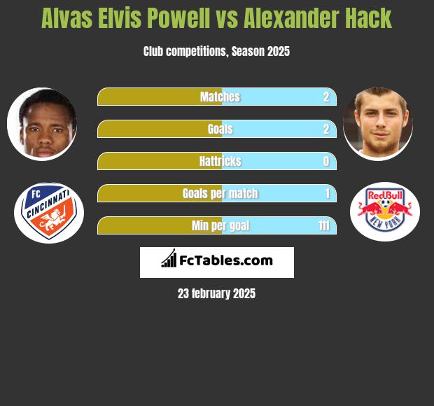 Alvas Elvis Powell vs Alexander Hack h2h player stats