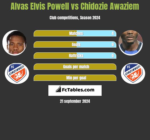 Alvas Elvis Powell vs Chidozie Awaziem h2h player stats