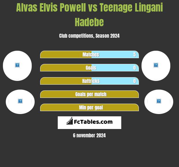 Alvas Elvis Powell vs Teenage Lingani Hadebe h2h player stats