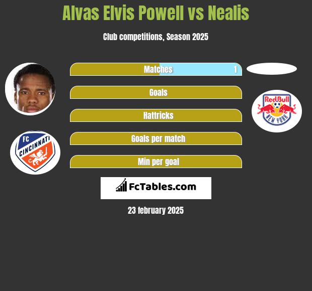 Alvas Elvis Powell vs Nealis h2h player stats