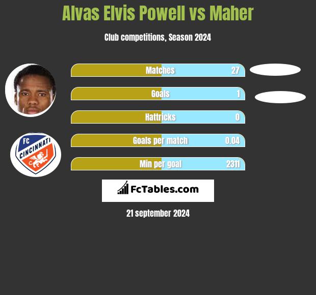 Alvas Elvis Powell vs Maher h2h player stats