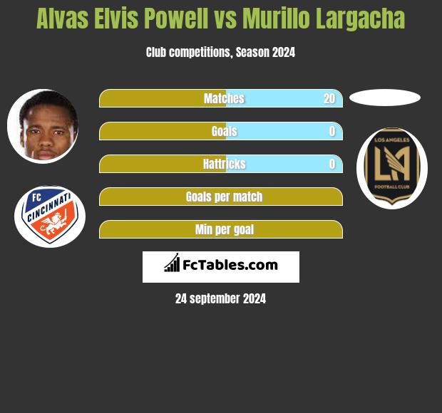 Alvas Elvis Powell vs Murillo Largacha h2h player stats