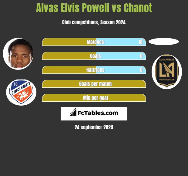 Alvas Elvis Powell vs Chanot h2h player stats