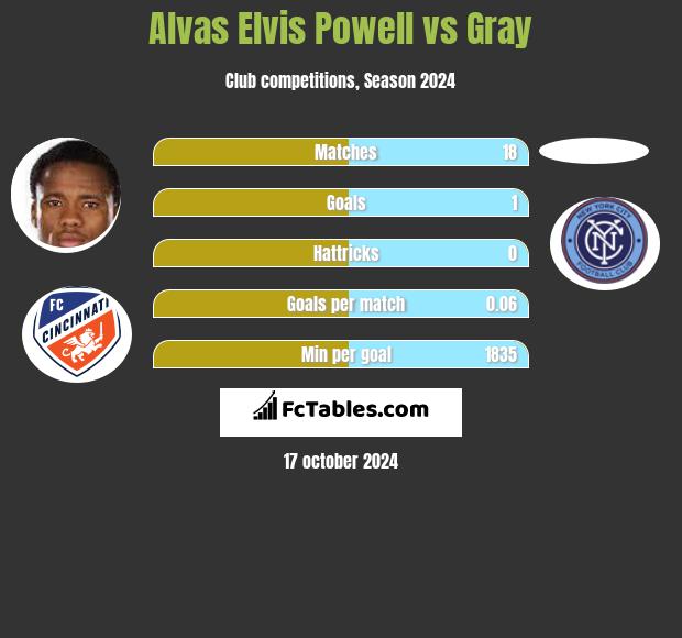 Alvas Elvis Powell vs Gray h2h player stats