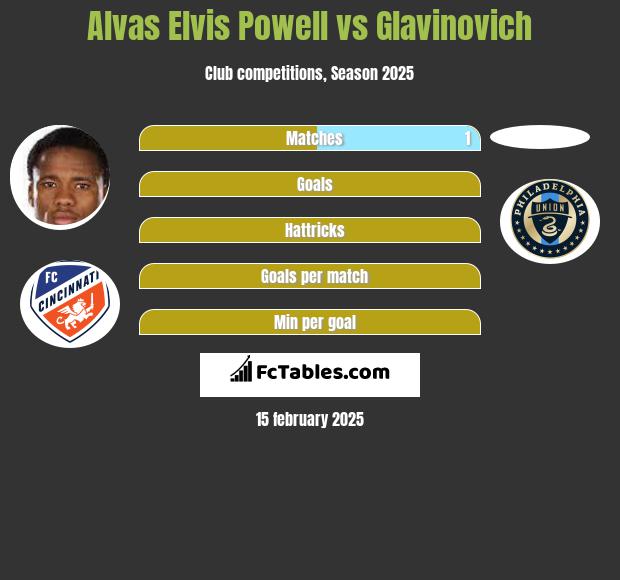 Alvas Elvis Powell vs Glavinovich h2h player stats