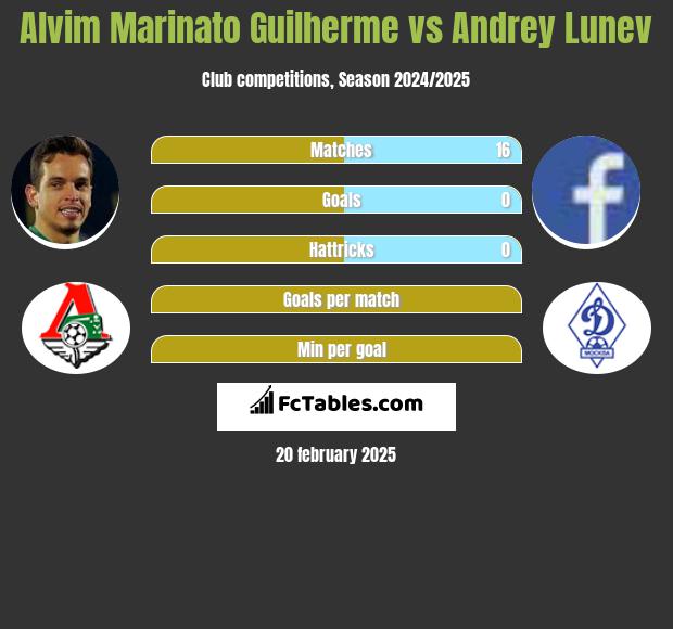 Alvim Marinato Guilherme vs Andrey Lunev h2h player stats