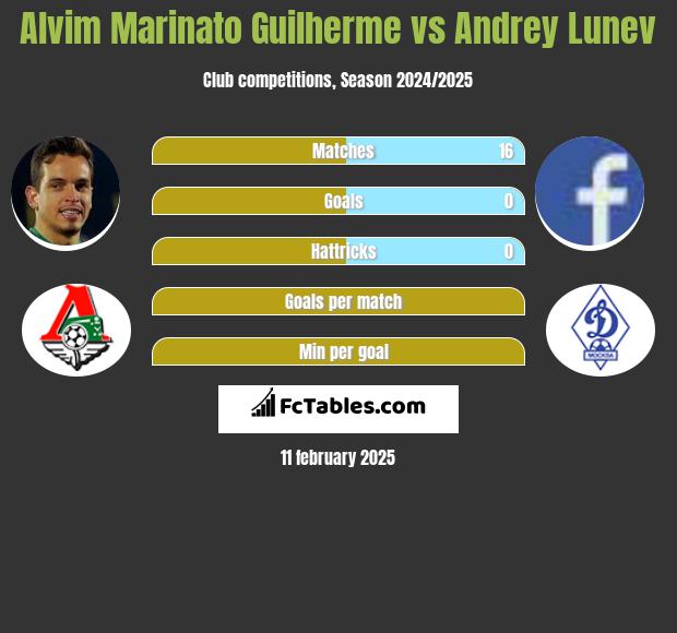 Guilherme vs Andrey Lunev h2h player stats