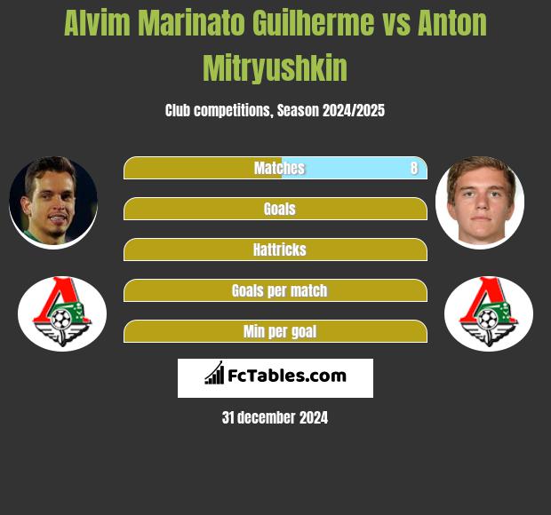 Alvim Marinato Guilherme vs Anton Mitryushkin h2h player stats