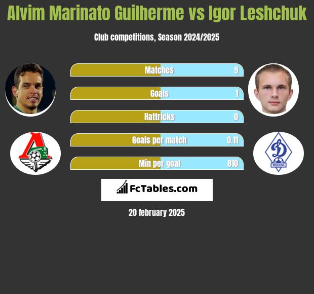 Alvim Marinato Guilherme vs Igor Leshchuk h2h player stats