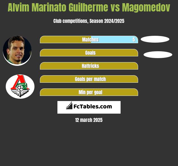 Guilherme vs Magomedov h2h player stats