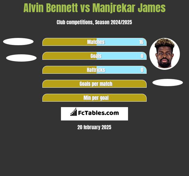 Alvin Bennett vs Manjrekar James h2h player stats