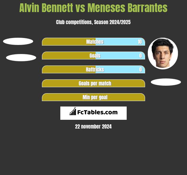 Alvin Bennett vs Meneses Barrantes h2h player stats