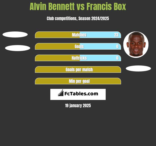 Alvin Bennett vs Francis Box h2h player stats