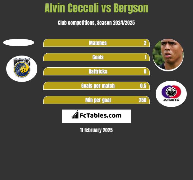 Alvin Ceccoli vs Bergson h2h player stats