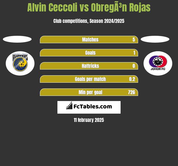 Alvin Ceccoli vs ObregÃ³n Rojas h2h player stats