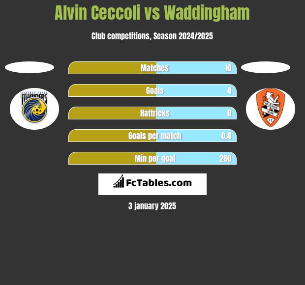 Alvin Ceccoli vs Waddingham h2h player stats