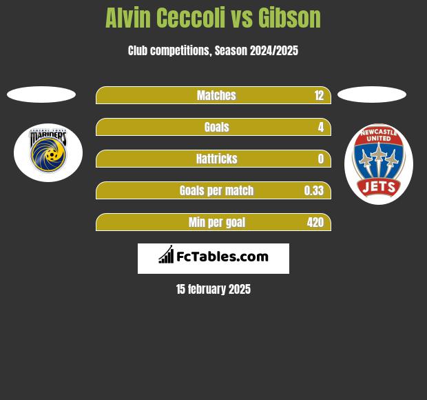 Alvin Ceccoli vs Gibson h2h player stats