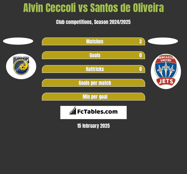 Alvin Ceccoli vs Santos de Oliveira h2h player stats