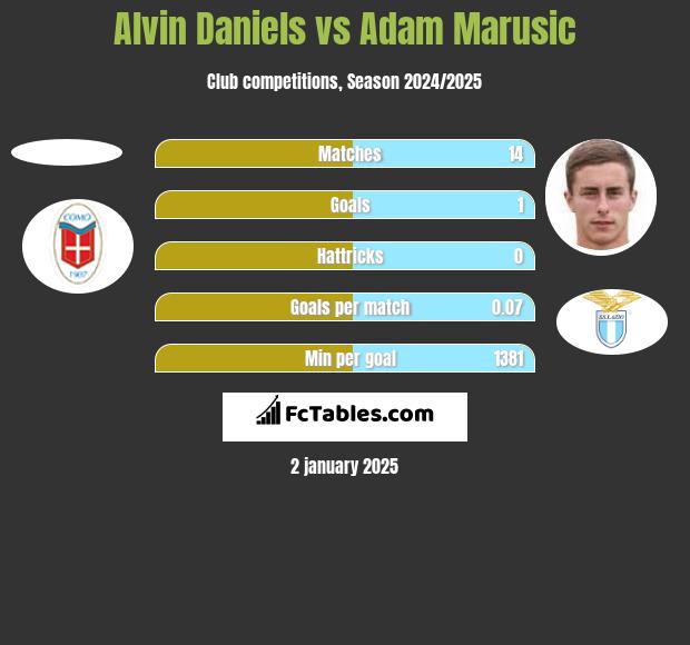 Alvin Daniels vs Adam Marusic h2h player stats