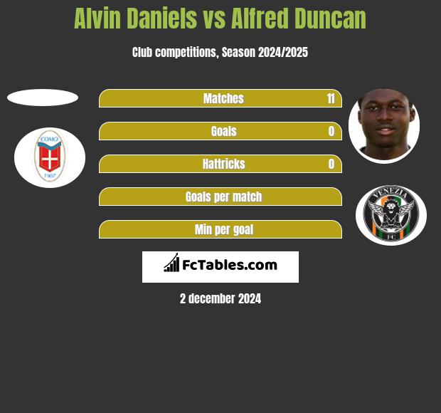 Alvin Daniels vs Alfred Duncan h2h player stats