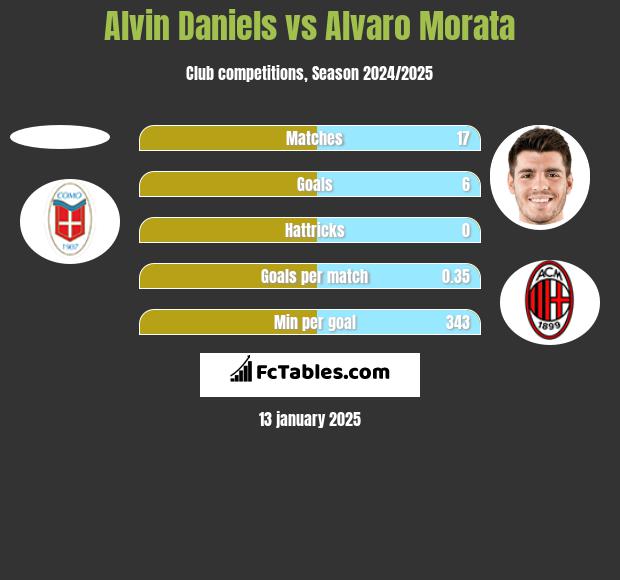 Alvin Daniels vs Alvaro Morata h2h player stats