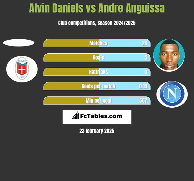 Alvin Daniels vs Andre Anguissa h2h player stats