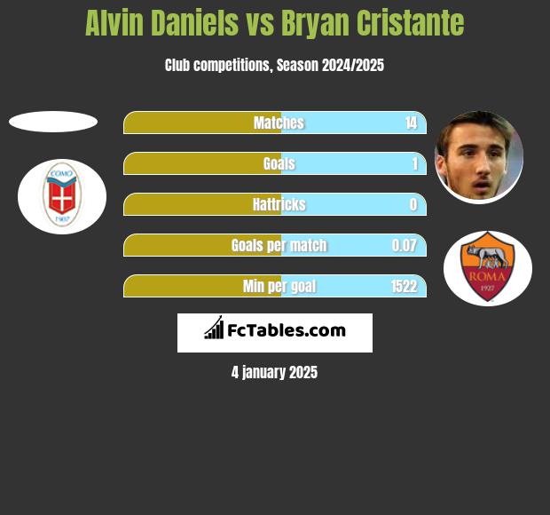 Alvin Daniels vs Bryan Cristante h2h player stats