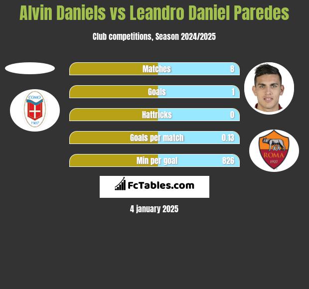 Alvin Daniels vs Leandro Daniel Paredes h2h player stats