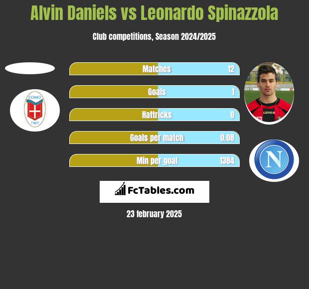 Alvin Daniels vs Leonardo Spinazzola h2h player stats